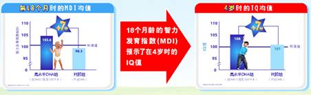 ���м��������裬�ճ���ʳ�к��и�ˮƽDHA��