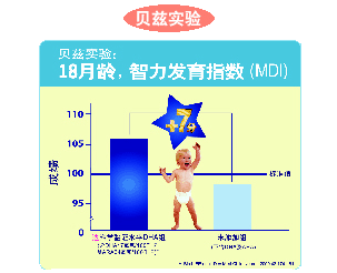 ����ר�����ż�&mdash;&mdash;DHA������&ne;����IQ