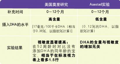 �������㹻ʱ����DHA���䣬�ñ�����������1.5��