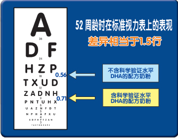 �������㹻ʱ����DHA���䣬�ñ�����������1.5��