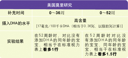 �������㹻ʱ����DHA���䣬�ñ�����������1.5��